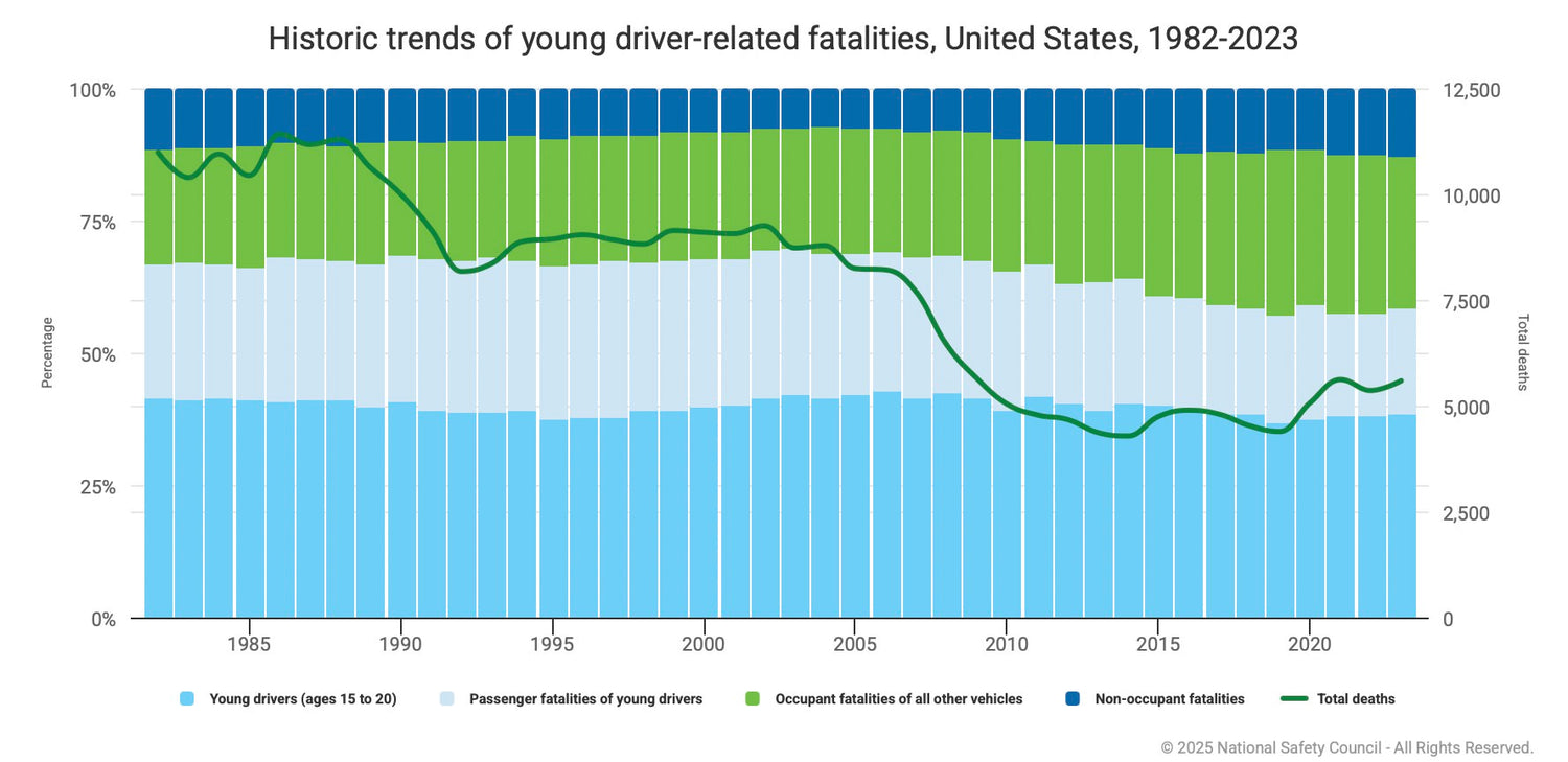 Teen Driving Stats